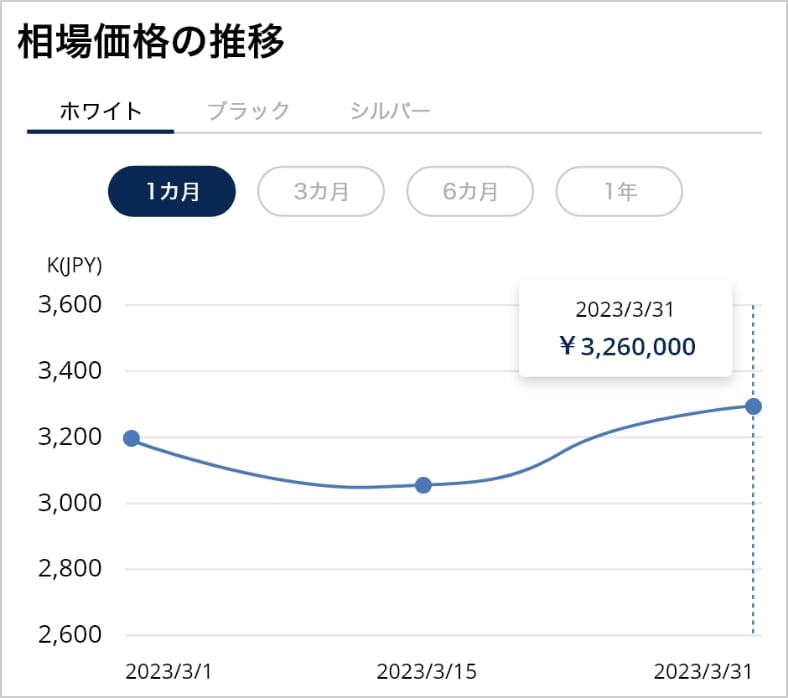 資産価値の確認方法